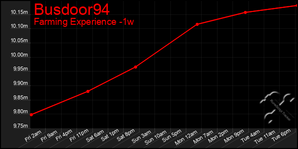 Last 7 Days Graph of Busdoor94