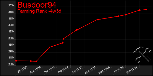 Last 31 Days Graph of Busdoor94