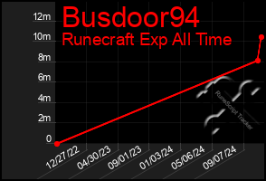 Total Graph of Busdoor94