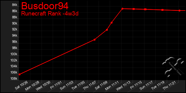 Last 31 Days Graph of Busdoor94