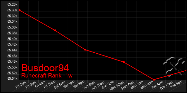 Last 7 Days Graph of Busdoor94