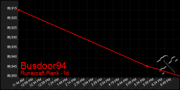 Last 24 Hours Graph of Busdoor94