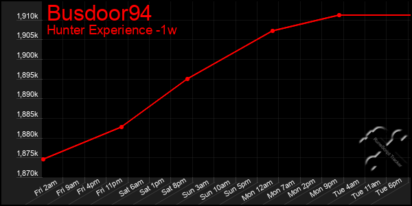 Last 7 Days Graph of Busdoor94