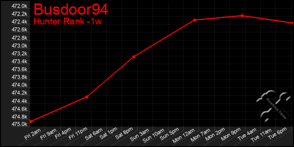 Last 7 Days Graph of Busdoor94