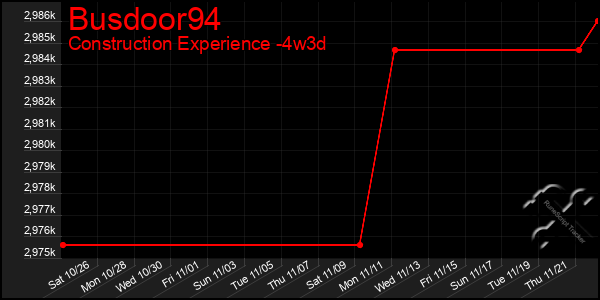 Last 31 Days Graph of Busdoor94