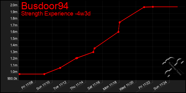 Last 31 Days Graph of Busdoor94