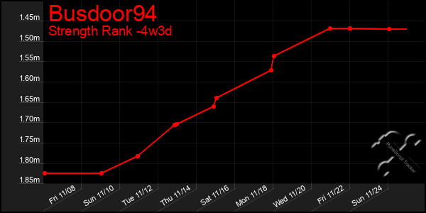 Last 31 Days Graph of Busdoor94