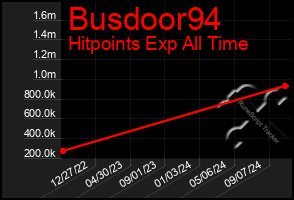 Total Graph of Busdoor94