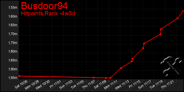 Last 31 Days Graph of Busdoor94