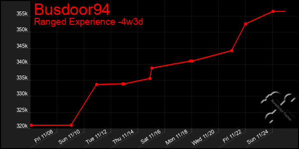 Last 31 Days Graph of Busdoor94