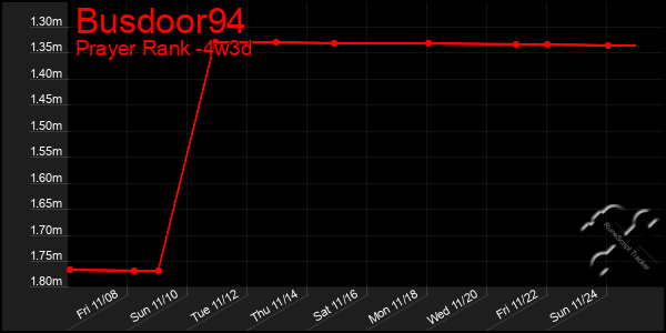 Last 31 Days Graph of Busdoor94