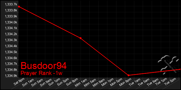 Last 7 Days Graph of Busdoor94