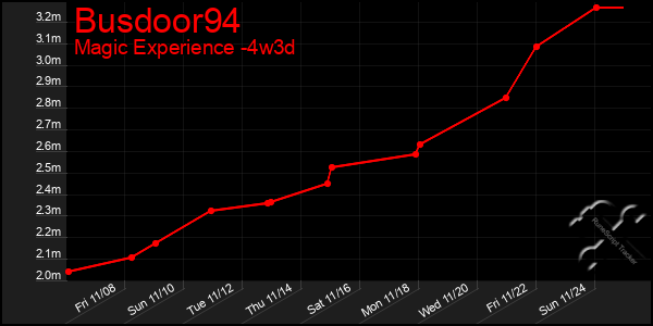 Last 31 Days Graph of Busdoor94