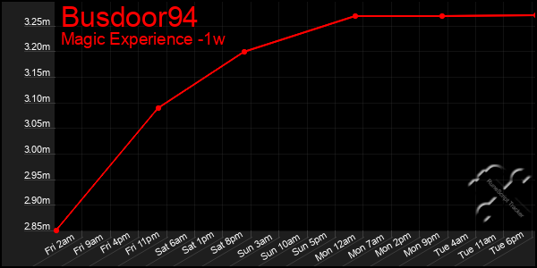 Last 7 Days Graph of Busdoor94