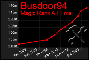 Total Graph of Busdoor94