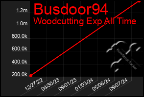 Total Graph of Busdoor94