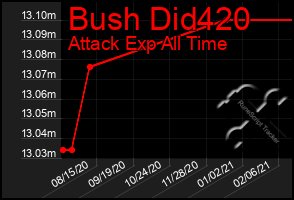 Total Graph of Bush Did420