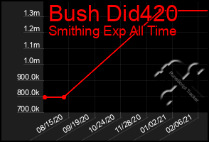 Total Graph of Bush Did420