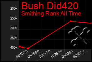 Total Graph of Bush Did420