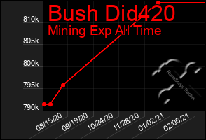 Total Graph of Bush Did420