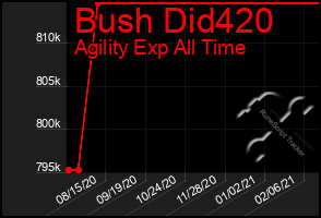 Total Graph of Bush Did420