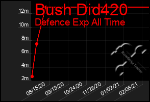 Total Graph of Bush Did420