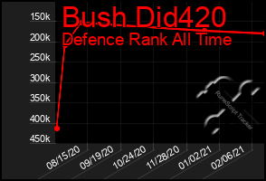 Total Graph of Bush Did420