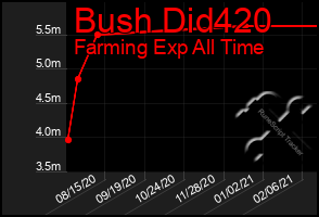 Total Graph of Bush Did420