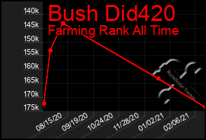 Total Graph of Bush Did420