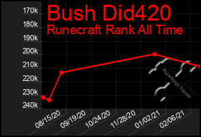 Total Graph of Bush Did420