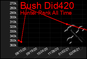 Total Graph of Bush Did420