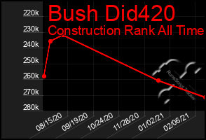 Total Graph of Bush Did420