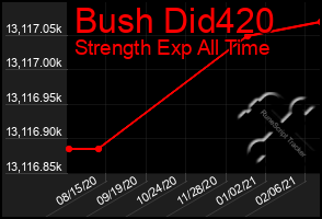 Total Graph of Bush Did420