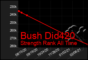 Total Graph of Bush Did420