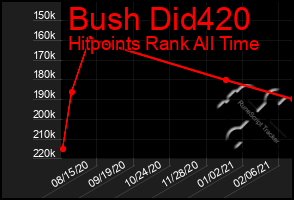 Total Graph of Bush Did420