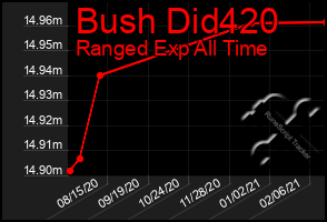 Total Graph of Bush Did420