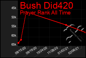 Total Graph of Bush Did420