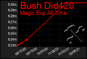 Total Graph of Bush Did420