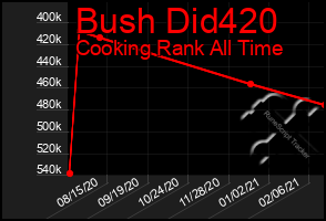 Total Graph of Bush Did420