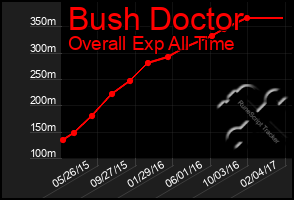Total Graph of Bush Doctor
