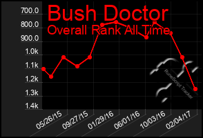 Total Graph of Bush Doctor