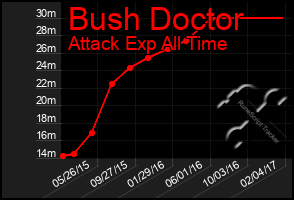 Total Graph of Bush Doctor