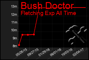 Total Graph of Bush Doctor