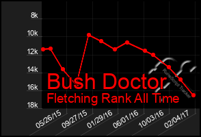 Total Graph of Bush Doctor
