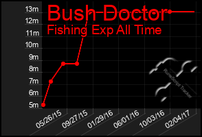 Total Graph of Bush Doctor