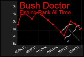Total Graph of Bush Doctor
