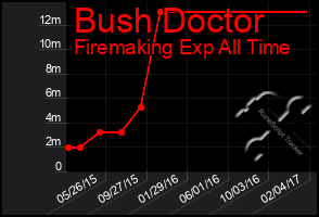 Total Graph of Bush Doctor