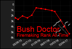 Total Graph of Bush Doctor