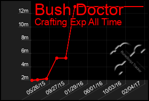 Total Graph of Bush Doctor
