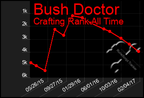 Total Graph of Bush Doctor
